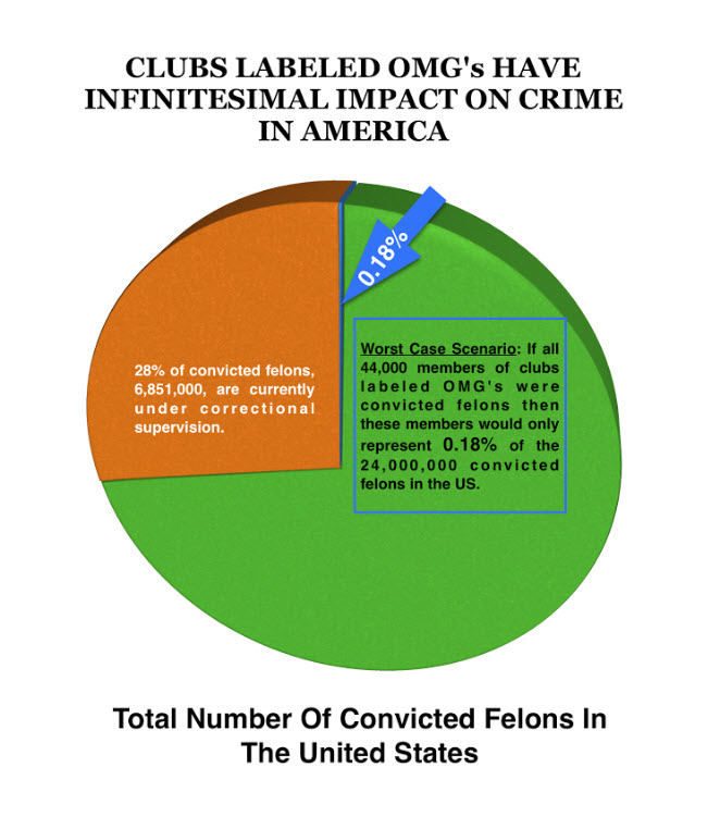 Graph of All Convicted Felons vs. Outlaw Motorcycle Club Members