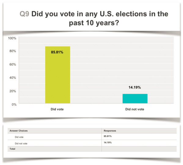 Survey results showing 85.81% of participants are registered voters